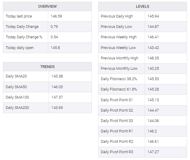 USD/JPY table