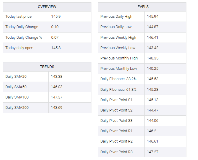 USD/JPY table